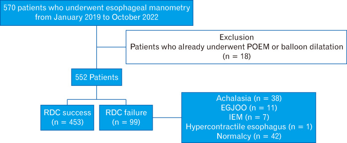 Additional Diagnostic Yield of the Rapid Drink Challenge in Chicago Classification Version 4.0 Compared With Version 3.0.