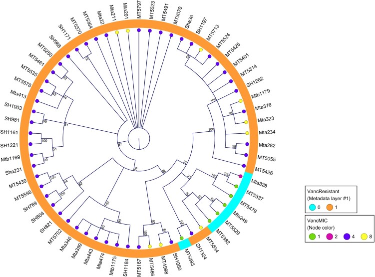 Reduced Vancomycin Susceptibility in <i>Clostridioides difficile</i> Is Associated With Specific Ribotypes.