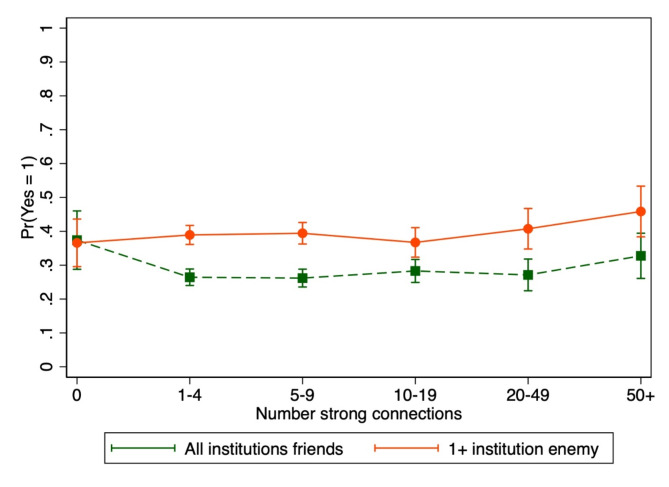 Social network size and endorsement of political violence in the US.