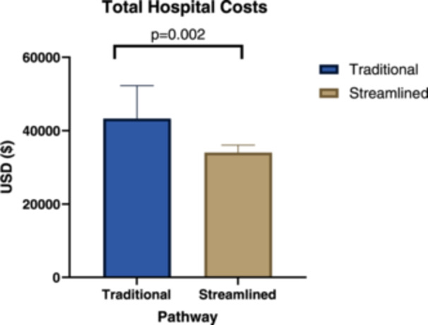 Implementing a Streamlined Hypoglossal Nerve Stimulator Pathway: Cost, Time to Surgery, and Outcomes.