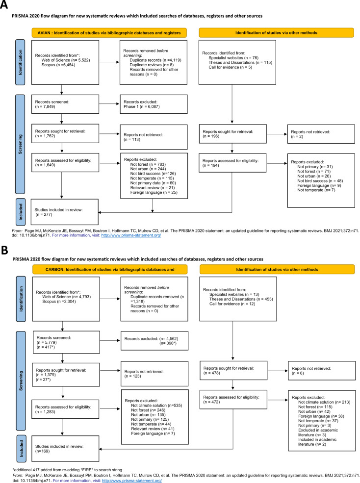 Existing evidence on the effect of urban forest management in carbon solutions and avian conservation: a systematic literature map.