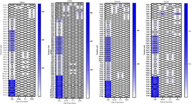 Occurrence of <i>Fusarium</i> Species and Determination of Their Toxins From Poultry Feeds During Storage.