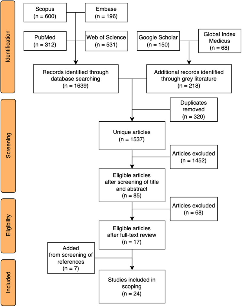 Implementation of Sexual and Reproductive Health Education Policy in Schools in Asia and Africa: A Scoping Review.