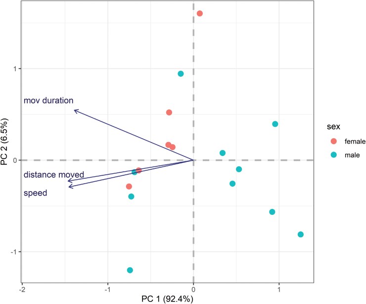 Behavioral repeatability in dung beetles is not limited to subsocial and sexual horn dimorphic species: the case of <i>Geotrupes mutator</i> (Coleoptera, Geotrupidae).