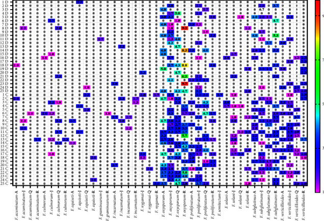 Occurrence of <i>Fusarium</i> Species and Determination of Their Toxins From Poultry Feeds During Storage.