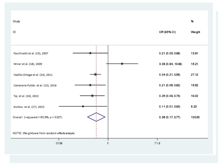 Efficacy of L-Arginine for Preventing Preeclampsia and Improving Maternal and Neonatal Outcomes in High-Risk Pregnancies: A Systematic Review and Meta-Analysis.