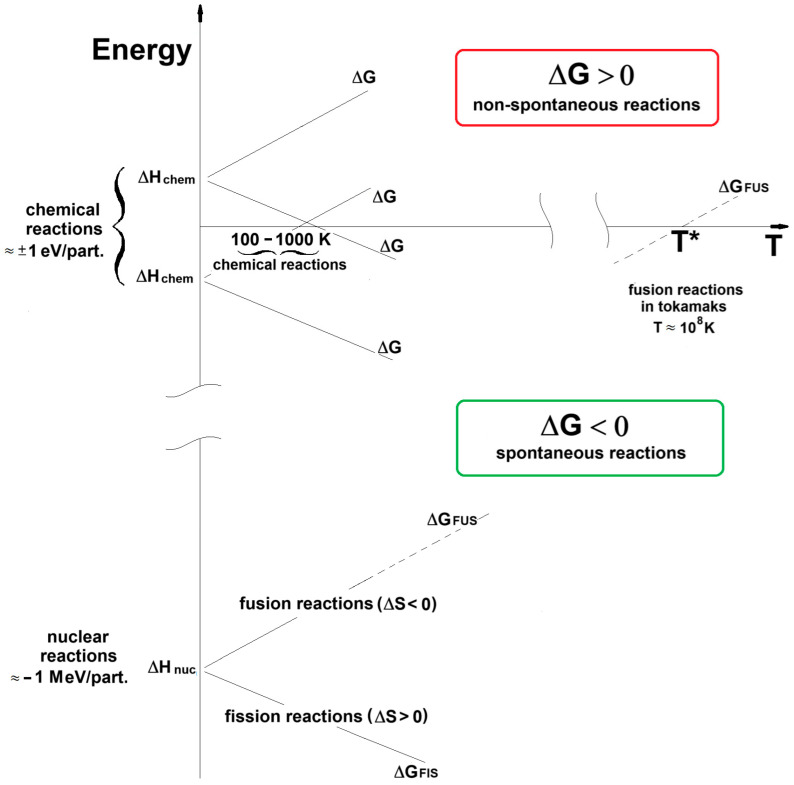 Assessment of Nuclear Fusion Reaction Spontaneity via Engineering Thermodynamics.