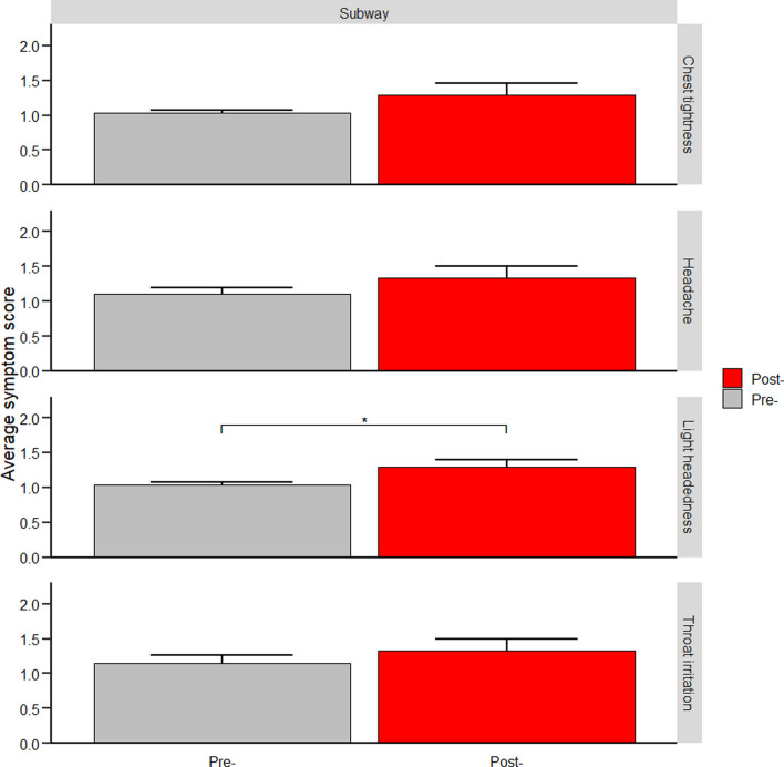 A pilot study of the cardiopulmonary effects in healthy volunteers after exposure to high levels of PM<sub>2.5</sub> in a New York City subway station.