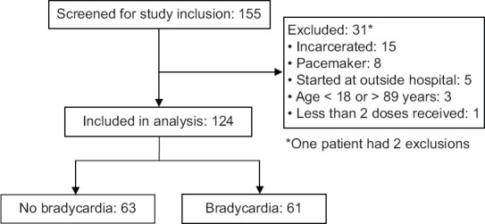 Incidence of bradycardia with the use of remdesivir for coronavirus disease of 2019 and risk factor analysis.