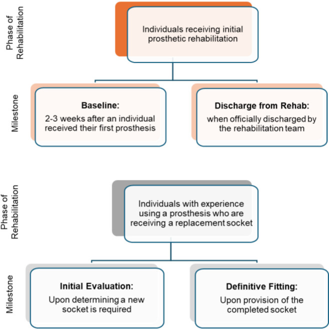 Detecting Changes in Comfort, Pain, and Mobility Over Clinical Milestones for Individuals With Lower Limb Loss.