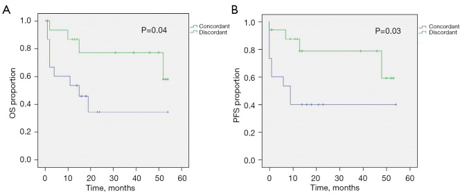 Prognostic impact of concordant and discordant bone marrow involvement on diffuse large B-cell lymphoma.