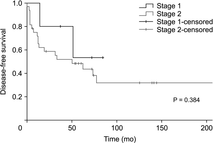 Early stage adrenocortical carcinoma-what contributes to poor prognosis after adrenalectomy? A retrospective cohort study.