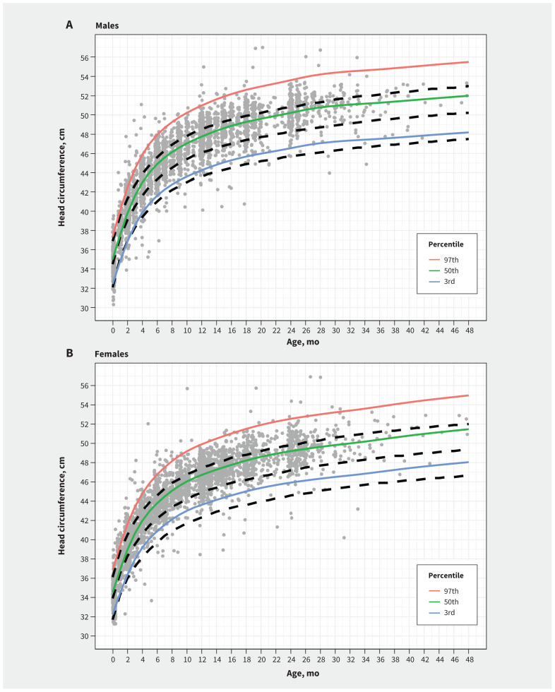 Head circumference values among Inuit children in Nunavut, Canada: a retrospective cohort study.