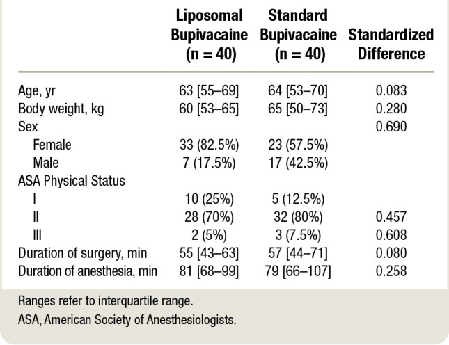 Addition of Liposomal Bupivacaine to Standard Bupivacaine versus Standard Bupivacaine Alone in the Supraclavicular Brachial Plexus Block: A Randomized Controlled Trial.