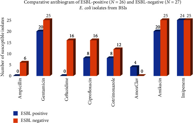 Prevalence of Extended-Spectrum Beta-Lactamase (ESBL)-Producing <i>Escherichia coli</i> in Humans, Food, and Environment in Kathmandu, Nepal: Findings From ESBL <i>E. coli</i> Tricycle Project.