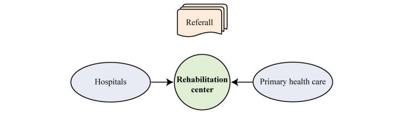 Multidisciplinary Home-Based Rehabilitation Program for Individuals With Disabilities: Longitudinal Observational Study.