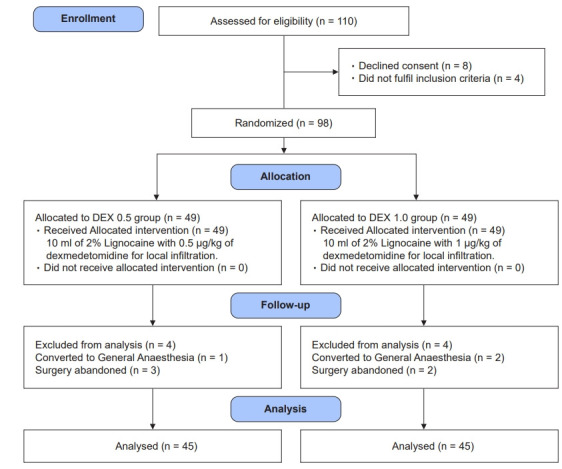 A comparative study of two different doses of dexmedetomedine as an adjuvant to lignocaine in infiltration block for tympanoplasty: a triple-blinded, prospective, randomized controlled trial.