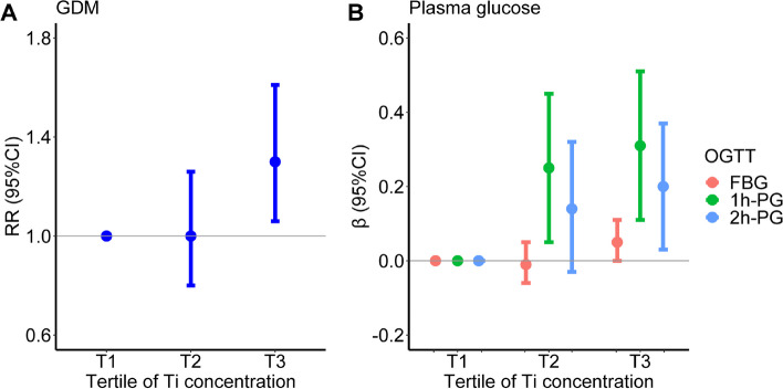 Titanium exposure and gestational diabetes mellitus: associations and potential mediation by perturbation of amino acids in early pregnancy.