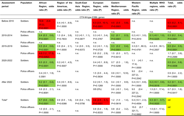 Spatial and temporal dynamics of the prevalence of resistance genes and gastrointestinal pathogens in stool samples of German deployment returnees.