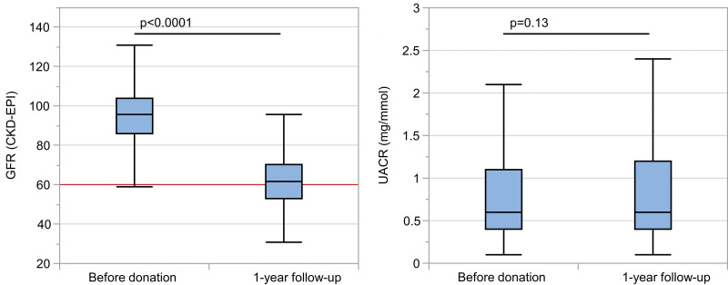 Early Complications in Kidney Donors and Course of Health-related Quality of Life 12 mo After Donation: An Analysis of the Swiss Organ Living-Donor Health Registry.