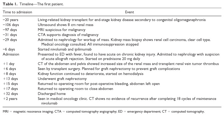Acute Allograft Rejection in Kidney Transplant Recipients Treated With Immune Checkpoint Inhibitors: An Educational Case Report.