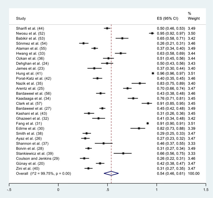 The Prevalence of Complementary and Alternative Medicine Use among Infertile Patients: A Global Systematic Review and Meta-Analysis.