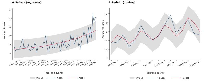 Increasing trends in hepatitis E hospitalisations in Spain, 1997 to 2019.
