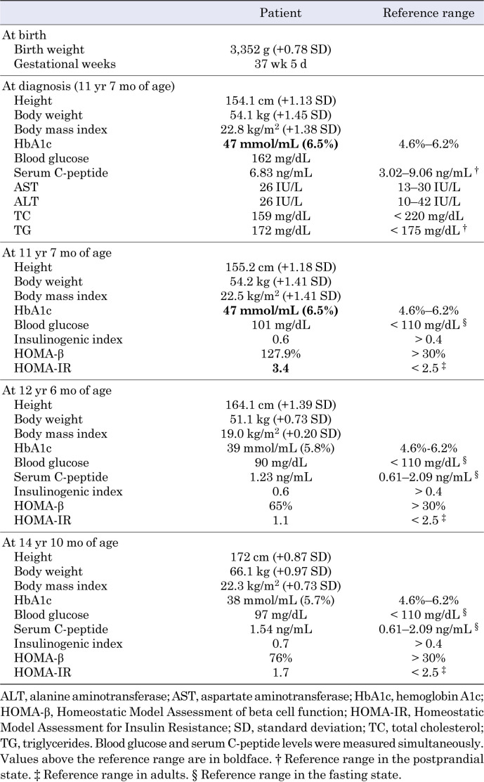 Initial clinical manifestations in a young male with <i>RFX6</i>-variant-associated diabetes.