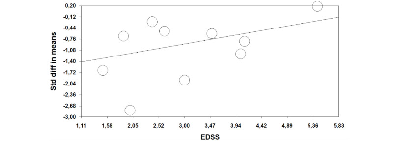 Game-Based eHealth Interventions for the Reduction of Fatigue in People With Chronic Diseases: Systematic Review and Meta-Analysis.