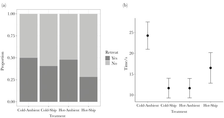 Interaction between anthropogenic stressors affects antipredator defense in an intertidal crustacean.