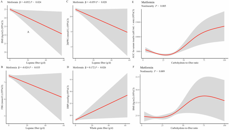 Longitudinal associations of dietary fiber and its source with 48-week weight loss maintenance, cardiometabolic risk factors and glycemic status under metformin or acarbose treatment: a secondary analysis of the March randomized trial.