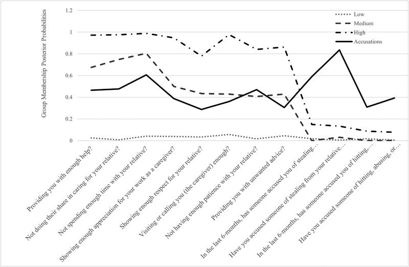 Patterns of Family Conflict and Accusations of Abuse in Dementia Family Caregivers: A Latent Class Analysis.