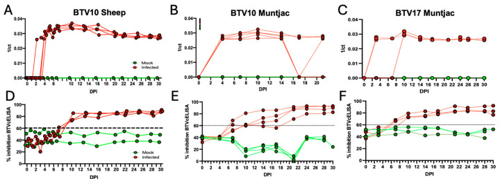 Immunological and Pathogenic Differences of Two Experimental Bluetongue Virus Serotype Infections Evaluated in Two Disparate Host Species.