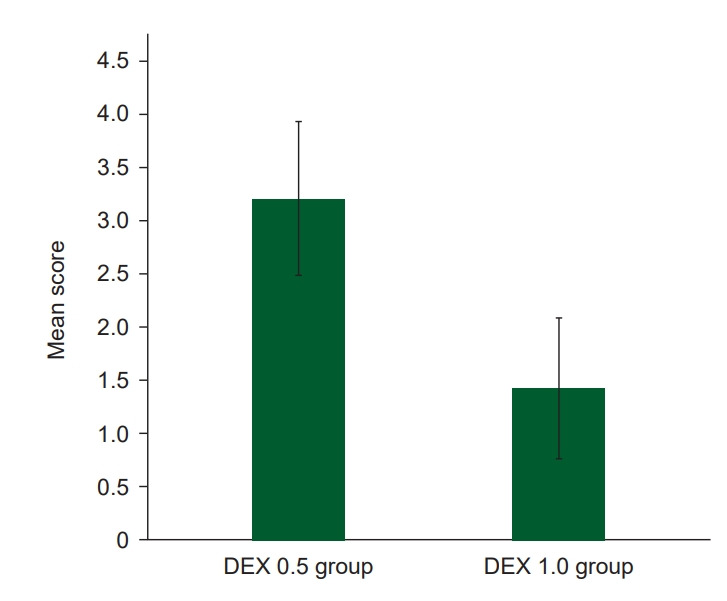 A comparative study of two different doses of dexmedetomedine as an adjuvant to lignocaine in infiltration block for tympanoplasty: a triple-blinded, prospective, randomized controlled trial.