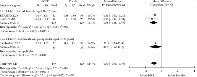 Efficacy and Safety of SGLT2 Inhibitors in Pediatric Patients and Young Adults: A Systematic Review and Meta-Analysis of Randomized Controlled Trials.
