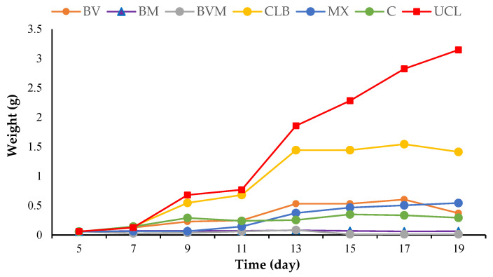 Comparison of Growth and Composition of Black Soldier Fly (<i>Hermetia illucens</i> L.) Larvae Reared on Sugarcane By-Products and Other Substrates.