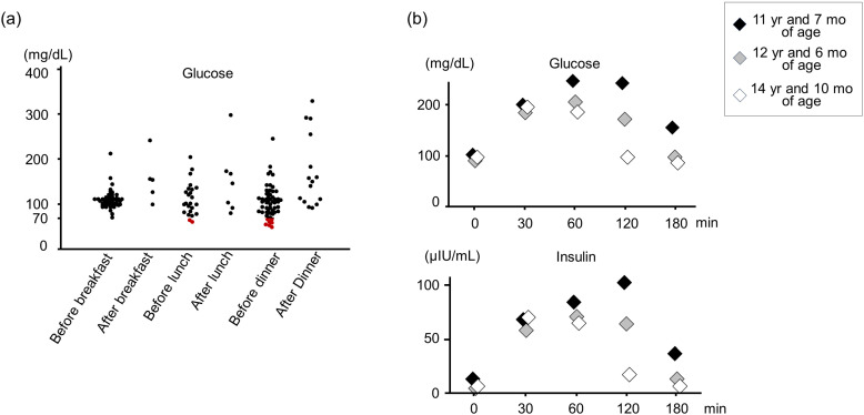 Initial clinical manifestations in a young male with <i>RFX6</i>-variant-associated diabetes.