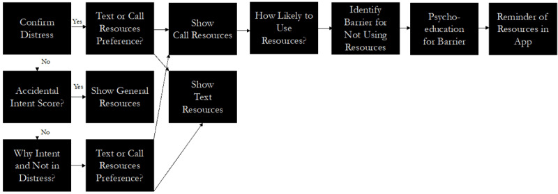 Automated Real-Time Tool for Promoting Crisis Resource Use for Suicide Risk (ResourceBot): Development and Usability Study.