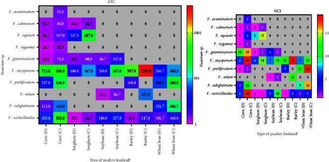Occurrence of <i>Fusarium</i> Species and Determination of Their Toxins From Poultry Feeds During Storage.