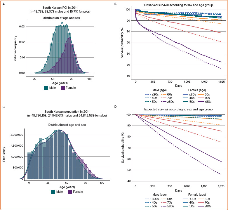 Sex Difference in 5-year Relative Survival Following Percutaneous Coronary Intervention.