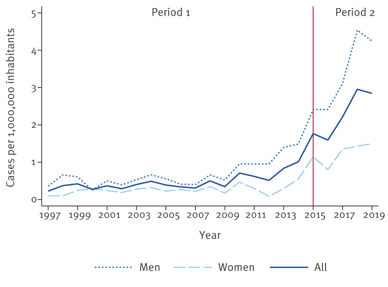 Increasing trends in hepatitis E hospitalisations in Spain, 1997 to 2019.