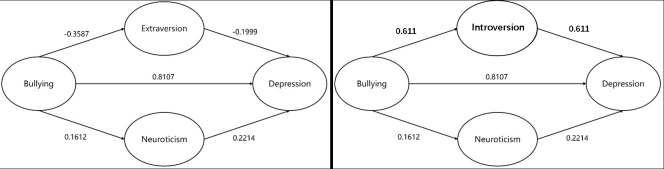 The Relationship between Campus Bullying and Depression: The Mediating Role of Personality.
