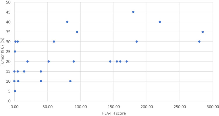 Human Leukocyte Antigen Class I Expression and Natural Killer Cell Infiltration and Its Correlation with Prognostic Features in Luminal Breast Cancers.