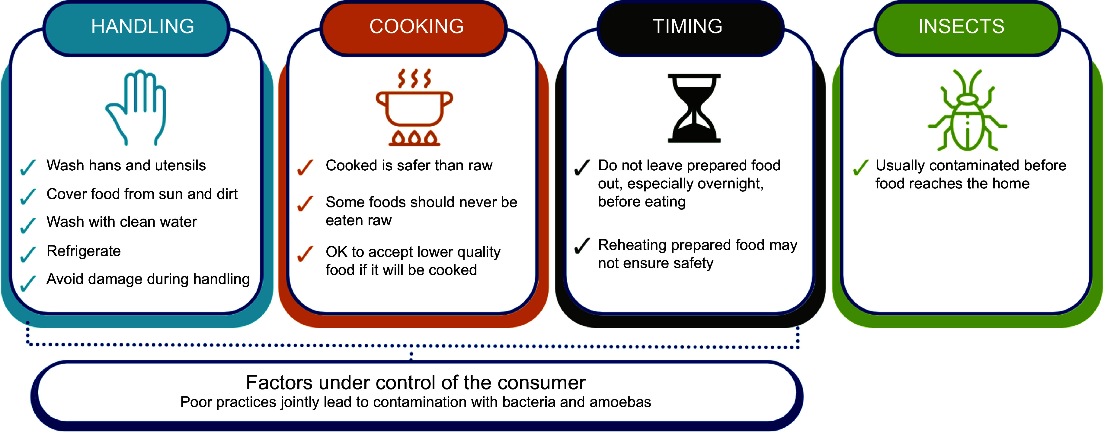 Understanding consumer beliefs and choices related to food safety: a qualitative study in urban Ethiopia.