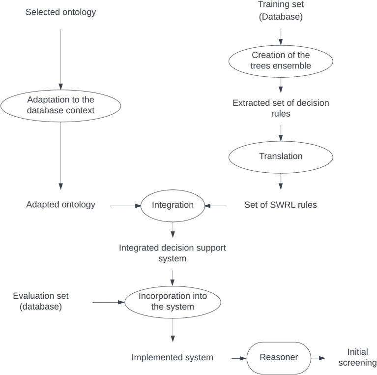 Early detection of mild cognitive impairment through neuropsychological tests in population screenings: a decision support system integrating ontologies and machine learning.