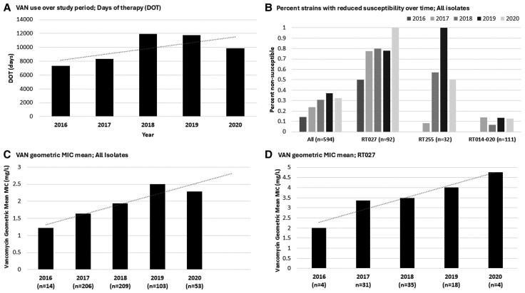 Reduced Vancomycin Susceptibility in <i>Clostridioides difficile</i> Is Associated With Specific Ribotypes.