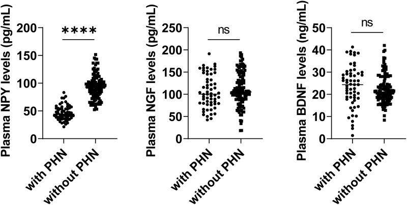 Validity of Plasma Neuropeptide Y in Combination with Clinical Factors in Predicting Neuralgia Following Herpes Zoster.