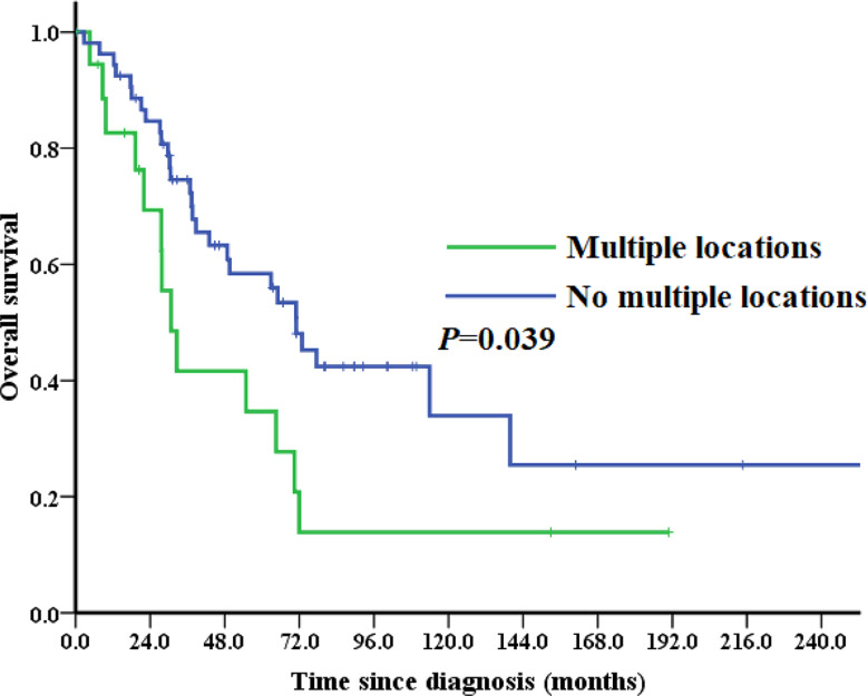 Clinical characteristics and treatment outcomes of women with recurrent uterine leiomyosarcoma.