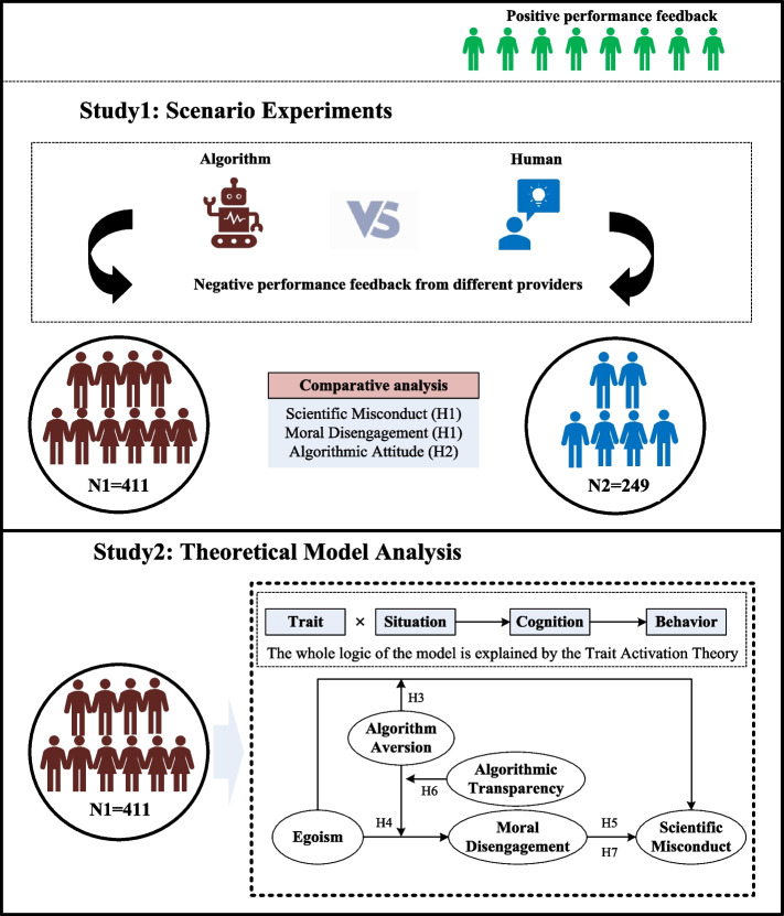 Negative performance feedback from algorithms or humans? effect of medical researchers' algorithm aversion on scientific misconduct.