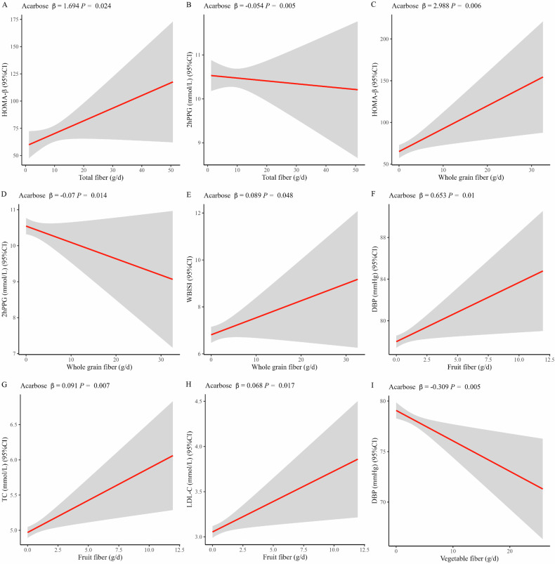 Longitudinal associations of dietary fiber and its source with 48-week weight loss maintenance, cardiometabolic risk factors and glycemic status under metformin or acarbose treatment: a secondary analysis of the March randomized trial.